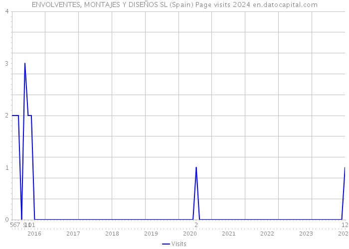 ENVOLVENTES, MONTAJES Y DISEÑOS SL (Spain) Page visits 2024 