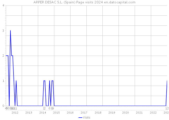 ARPER DESAC S.L. (Spain) Page visits 2024 