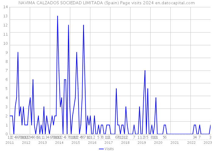 NAVIMA CALZADOS SOCIEDAD LIMITADA (Spain) Page visits 2024 