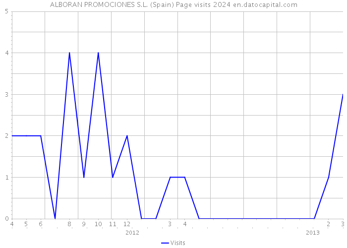 ALBORAN PROMOCIONES S.L. (Spain) Page visits 2024 