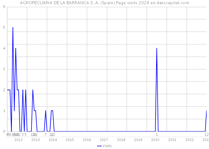 AGROPECUARIA DE LA BARRANCA S. A. (Spain) Page visits 2024 