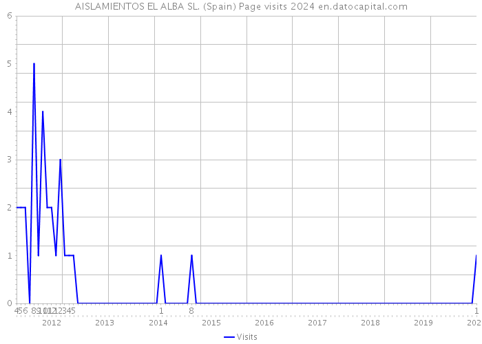 AISLAMIENTOS EL ALBA SL. (Spain) Page visits 2024 