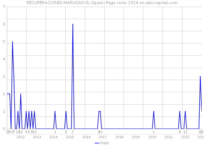 RECUPERACIONES MARUGAN SL (Spain) Page visits 2024 