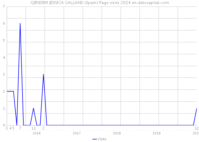 GJENDEM JESSICA GALLAND (Spain) Page visits 2024 