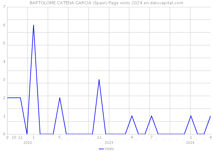 BARTOLOME CATENA GARCIA (Spain) Page visits 2024 