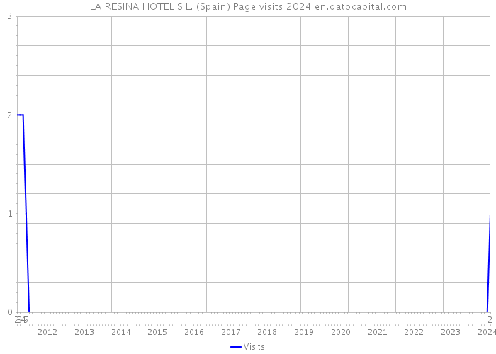 LA RESINA HOTEL S.L. (Spain) Page visits 2024 