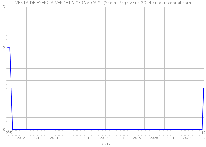 VENTA DE ENERGIA VERDE LA CERAMICA SL (Spain) Page visits 2024 