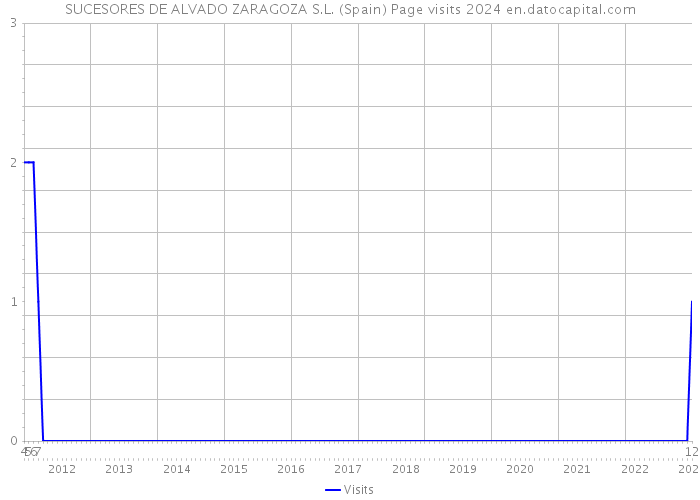 SUCESORES DE ALVADO ZARAGOZA S.L. (Spain) Page visits 2024 