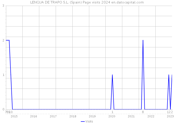 LENGUA DE TRAPO S.L. (Spain) Page visits 2024 