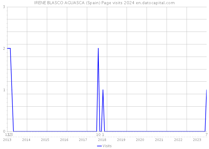 IRENE BLASCO AGUASCA (Spain) Page visits 2024 