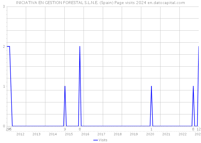 INICIATIVA EN GESTION FORESTAL S.L.N.E. (Spain) Page visits 2024 