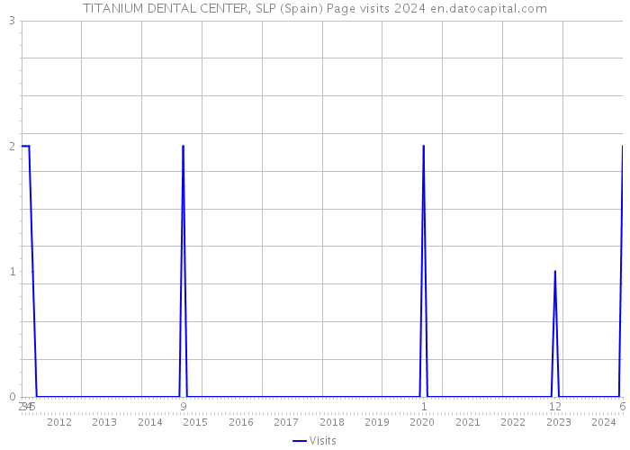 TITANIUM DENTAL CENTER, SLP (Spain) Page visits 2024 