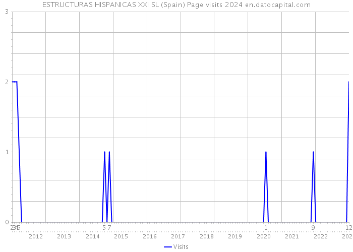 ESTRUCTURAS HISPANICAS XXI SL (Spain) Page visits 2024 