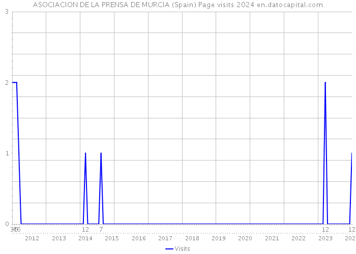 ASOCIACION DE LA PRENSA DE MURCIA (Spain) Page visits 2024 