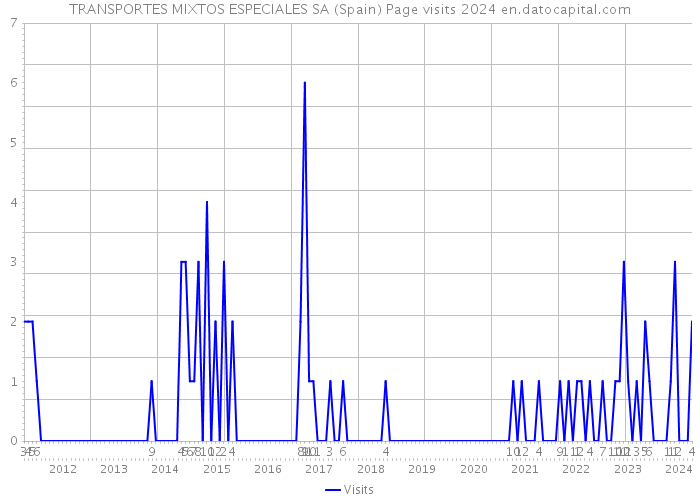 TRANSPORTES MIXTOS ESPECIALES SA (Spain) Page visits 2024 