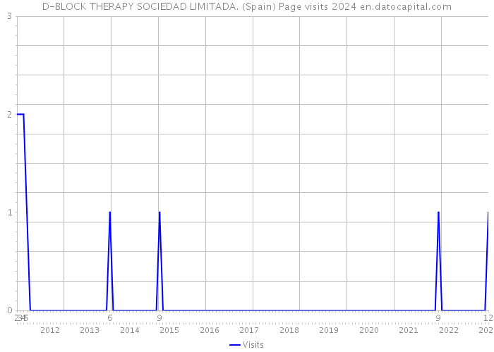 D-BLOCK THERAPY SOCIEDAD LIMITADA. (Spain) Page visits 2024 