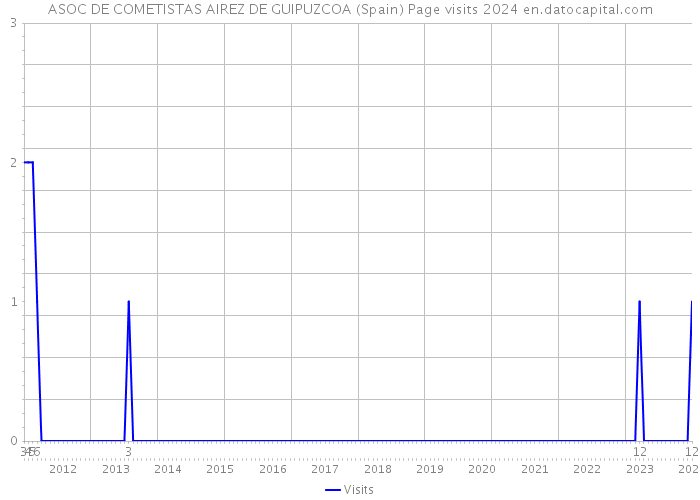ASOC DE COMETISTAS AIREZ DE GUIPUZCOA (Spain) Page visits 2024 