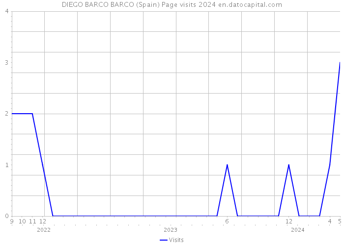DIEGO BARCO BARCO (Spain) Page visits 2024 
