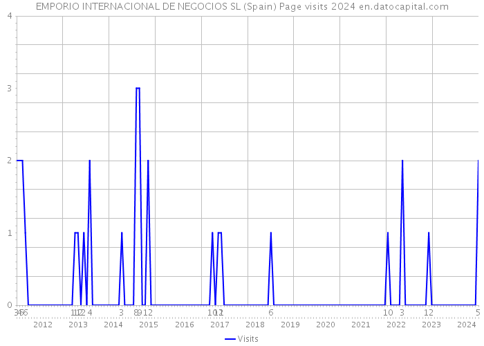 EMPORIO INTERNACIONAL DE NEGOCIOS SL (Spain) Page visits 2024 