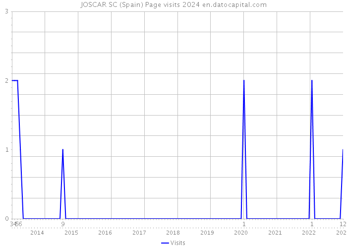JOSCAR SC (Spain) Page visits 2024 