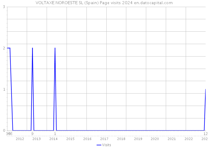 VOLTAXE NOROESTE SL (Spain) Page visits 2024 