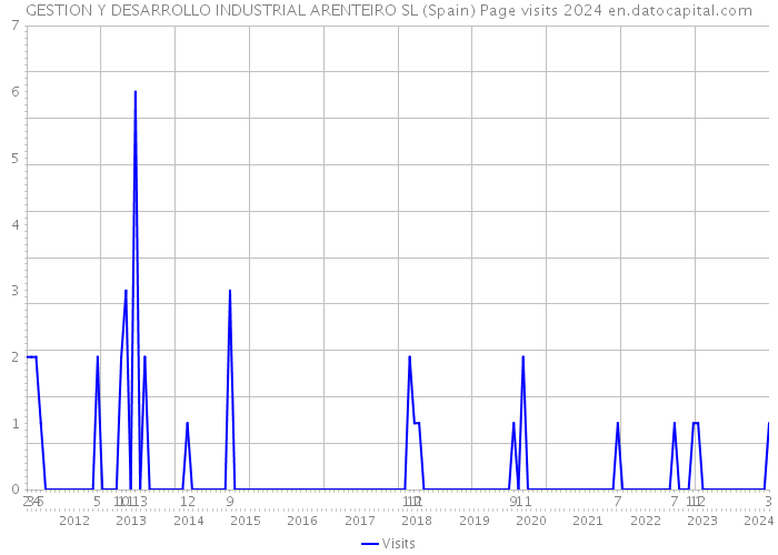 GESTION Y DESARROLLO INDUSTRIAL ARENTEIRO SL (Spain) Page visits 2024 