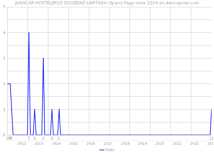 JUANCAR HOSTELEROS SOCIEDAD LIMITADA (Spain) Page visits 2024 