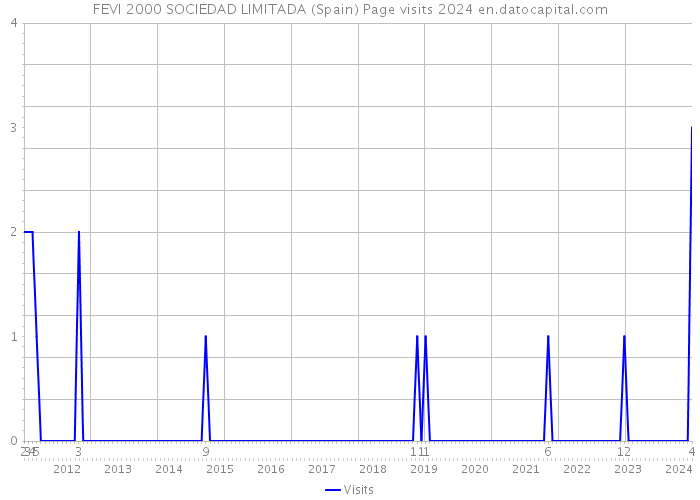 FEVI 2000 SOCIEDAD LIMITADA (Spain) Page visits 2024 