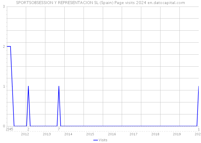 SPORTSOBSESSION Y REPRESENTACION SL (Spain) Page visits 2024 