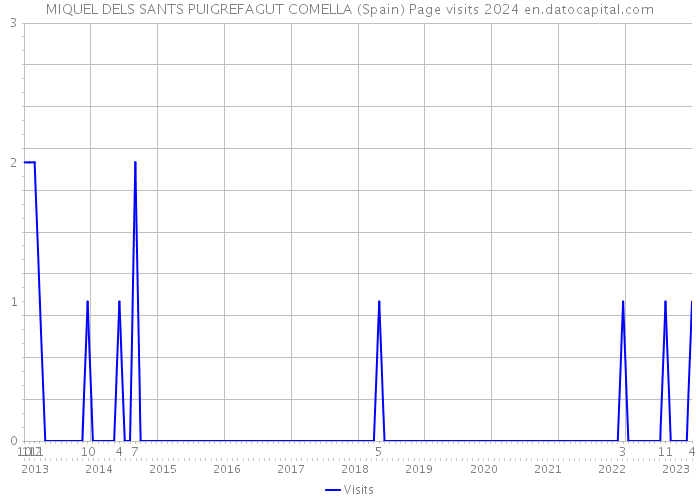 MIQUEL DELS SANTS PUIGREFAGUT COMELLA (Spain) Page visits 2024 