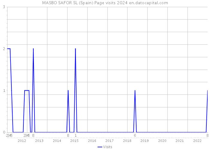 MASBO SAFOR SL (Spain) Page visits 2024 