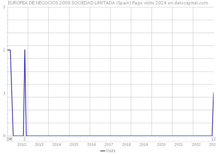 EUROPEA DE NEGOCIOS 2009 SOCIEDAD LIMITADA (Spain) Page visits 2024 