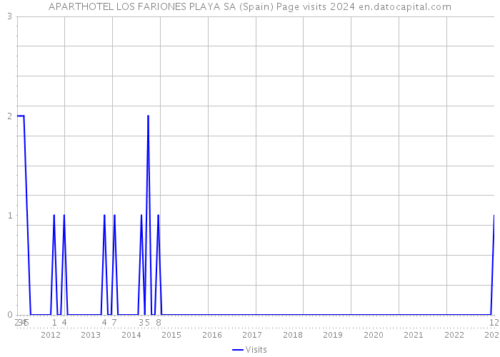 APARTHOTEL LOS FARIONES PLAYA SA (Spain) Page visits 2024 