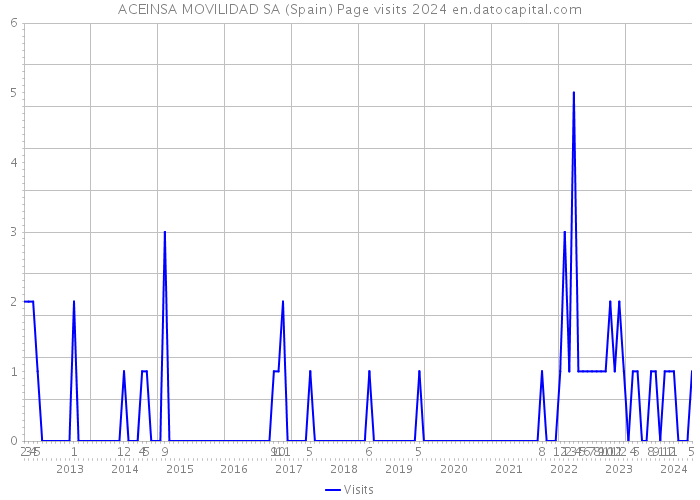 ACEINSA MOVILIDAD SA (Spain) Page visits 2024 