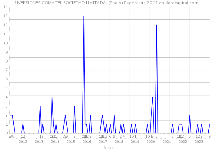 INVERSIONES COMATEL SOCIEDAD LIMITADA. (Spain) Page visits 2024 