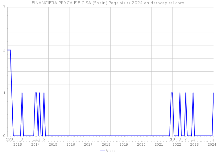 FINANCIERA PRYCA E F C SA (Spain) Page visits 2024 