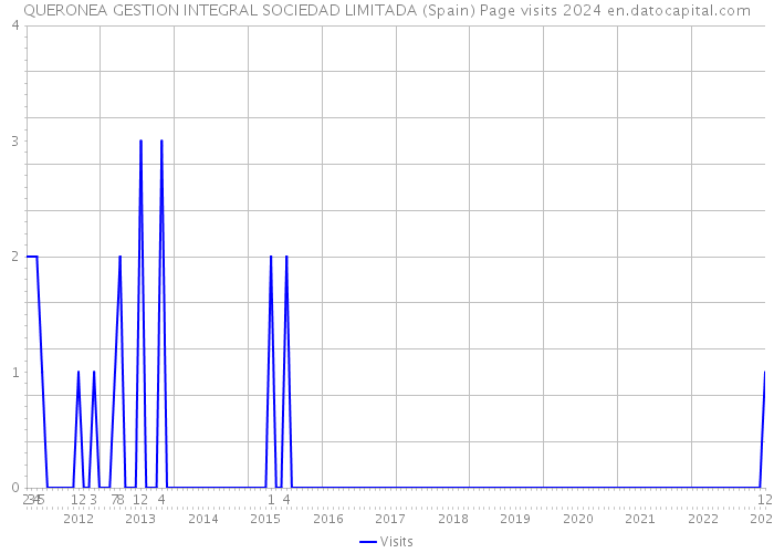 QUERONEA GESTION INTEGRAL SOCIEDAD LIMITADA (Spain) Page visits 2024 