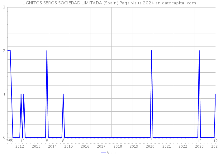 LIGNITOS SEROS SOCIEDAD LIMITADA (Spain) Page visits 2024 