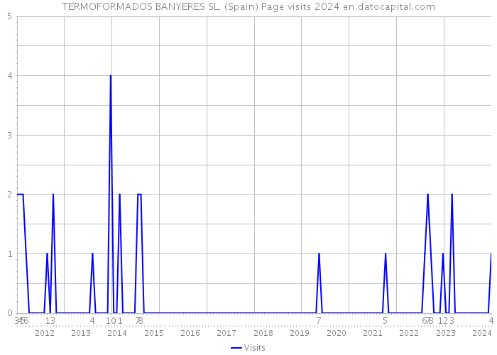 TERMOFORMADOS BANYERES SL. (Spain) Page visits 2024 