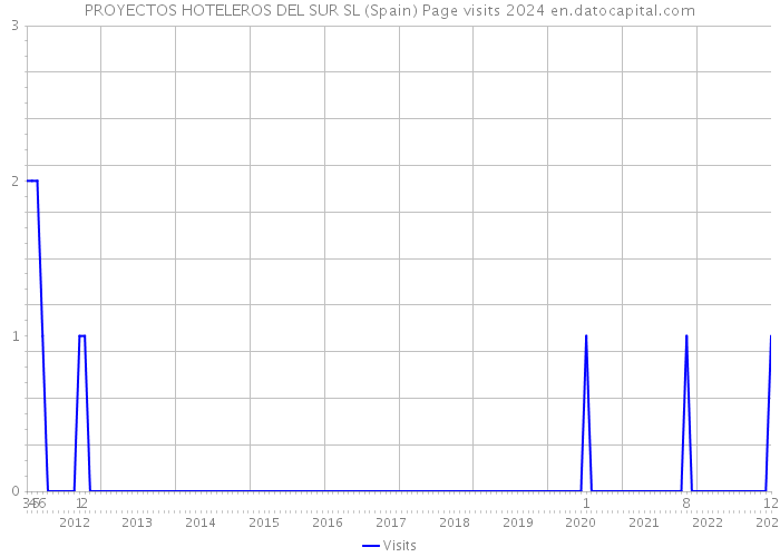 PROYECTOS HOTELEROS DEL SUR SL (Spain) Page visits 2024 