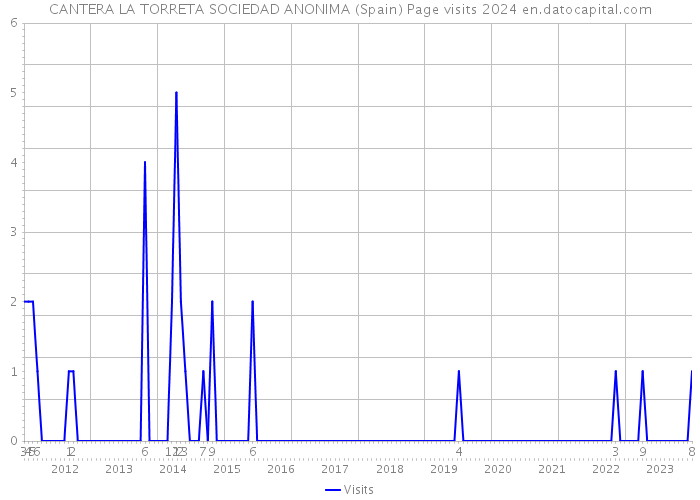 CANTERA LA TORRETA SOCIEDAD ANONIMA (Spain) Page visits 2024 