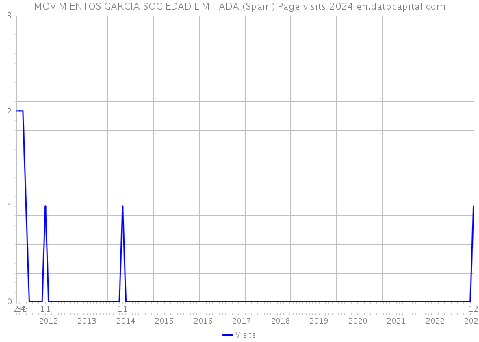 MOVIMIENTOS GARCIA SOCIEDAD LIMITADA (Spain) Page visits 2024 