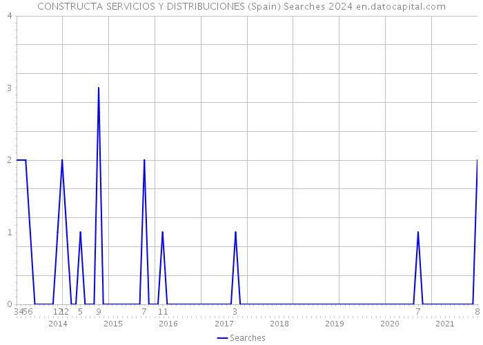 CONSTRUCTA SERVICIOS Y DISTRIBUCIONES (Spain) Searches 2024 