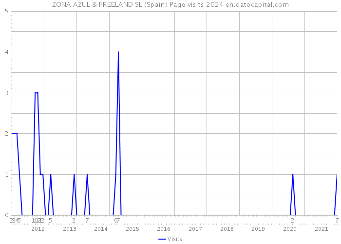 ZONA AZUL & FREELAND SL (Spain) Page visits 2024 