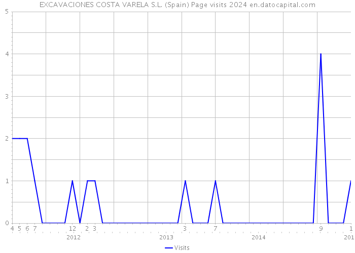 EXCAVACIONES COSTA VARELA S.L. (Spain) Page visits 2024 