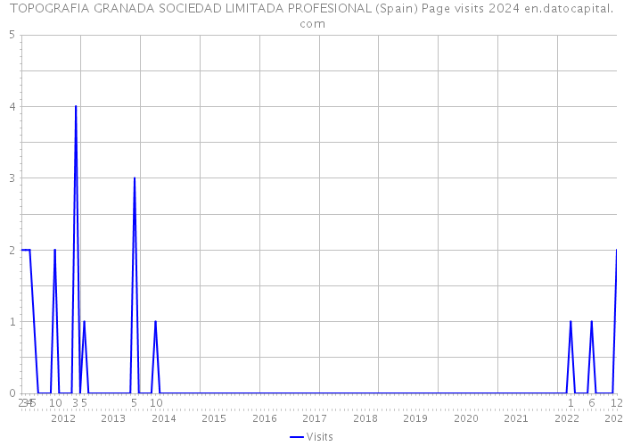 TOPOGRAFIA GRANADA SOCIEDAD LIMITADA PROFESIONAL (Spain) Page visits 2024 