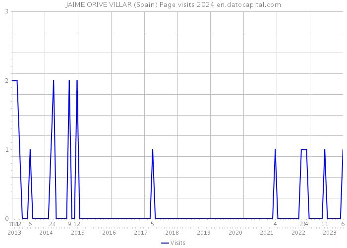 JAIME ORIVE VILLAR (Spain) Page visits 2024 