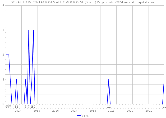 SORAUTO IMPORTACIONES AUTOMOCION SL (Spain) Page visits 2024 