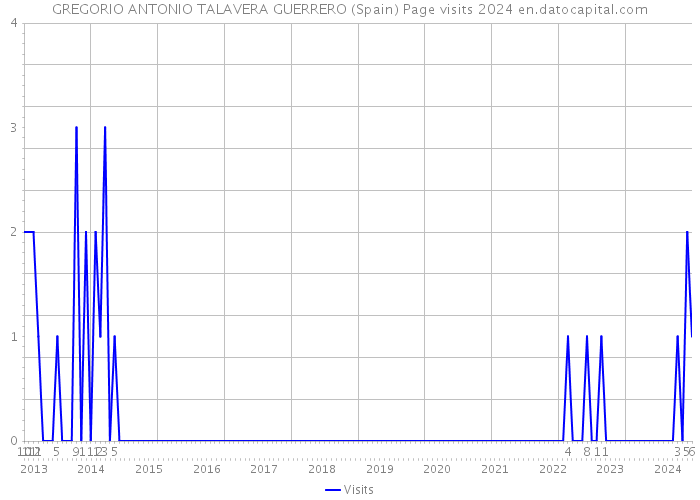 GREGORIO ANTONIO TALAVERA GUERRERO (Spain) Page visits 2024 