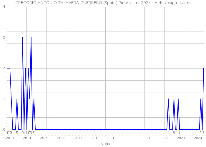 GREGORIO ANTONIO TALAVERA GUERRERO (Spain) Page visits 2024 